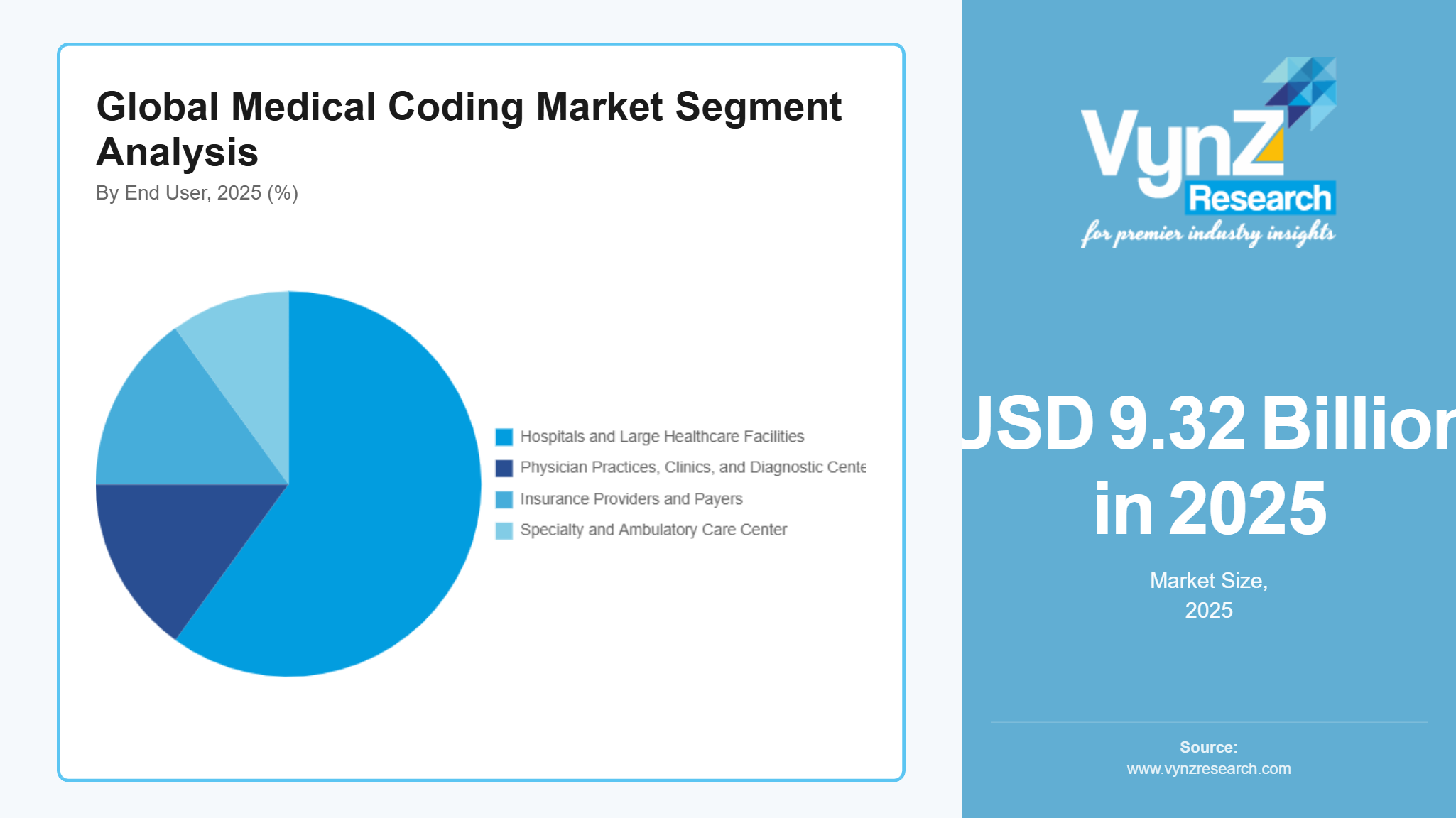 Global Medical Coding Market Segment Analysis